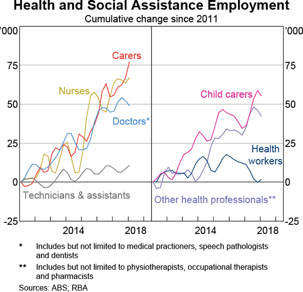 Graph 2.23 Health and Social Assistance Employment