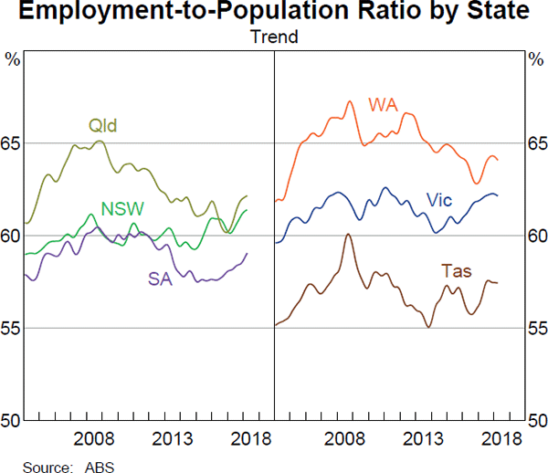 Graph 2.24 Employment-to-Population Ratio by State