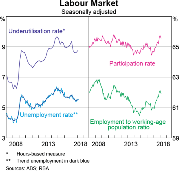 Graph 2.25 Labour Market