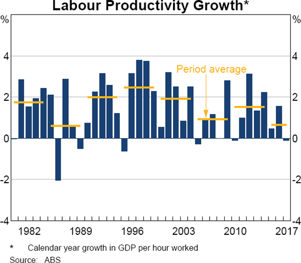 Graph 2.27 Labour Productivity Growth