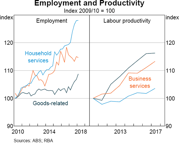 Graph 2.28 Employment and Productivity