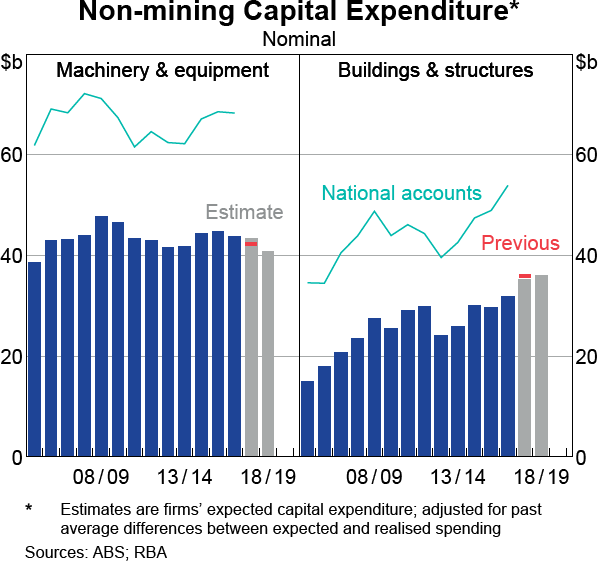 Graph 2.4 Non-mining Capital Expenditure