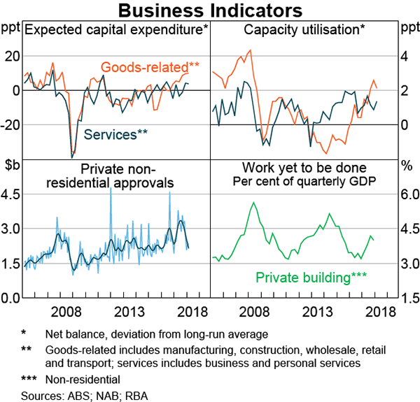Graph 2.5 Business Indicators