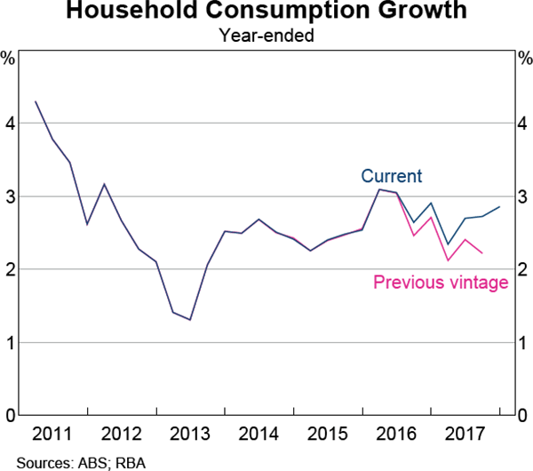 Graph 2.8 Household Consumption Growth