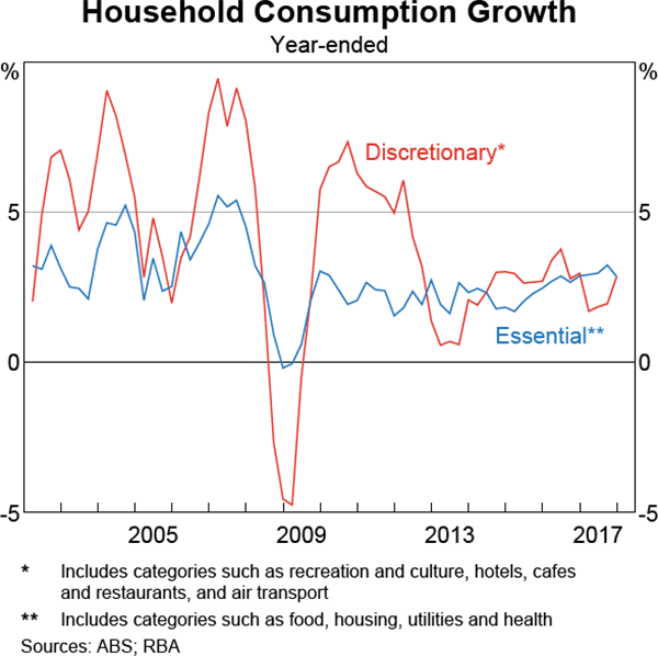 Graph 2.9 Household Consumption Growth