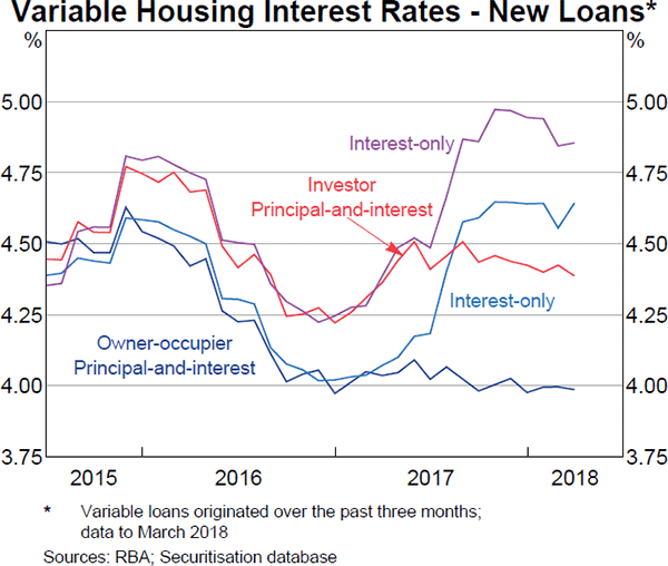 Graph 3.10 Variable Housing Interest Rates – New Loans