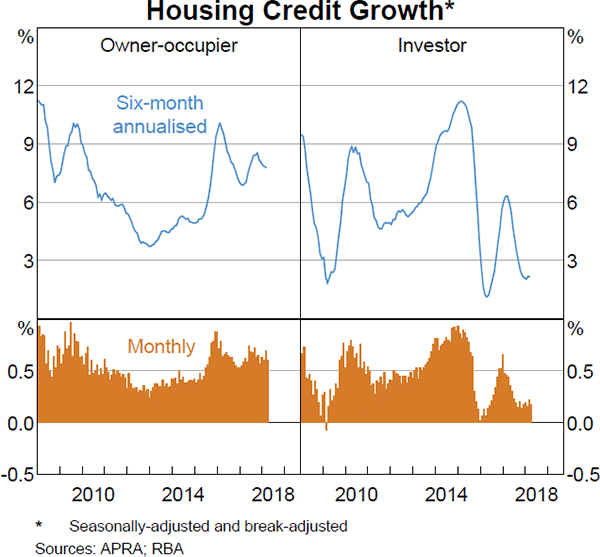 Graph 3.11 Housing Credit Growth
