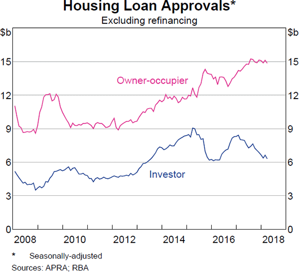 Graph 3.12 Housing Loan Approvals