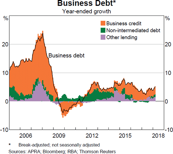 Graph 3.14 Business Debt