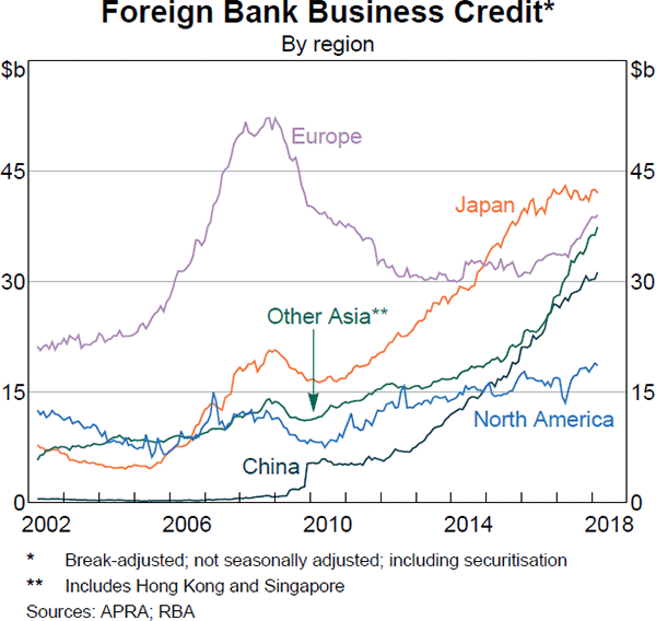 Graph 3.15 Foreign Bank Business Credit