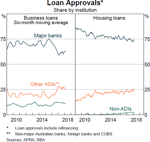 Graph 3.16 Loan Approvals