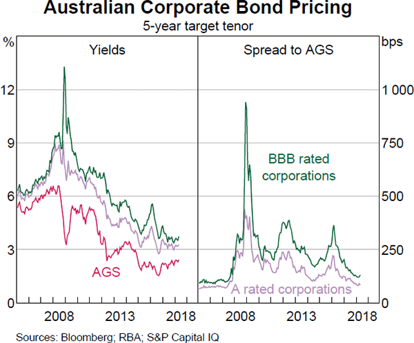 Graph 3.17 Australian Corporate Bond Pricing