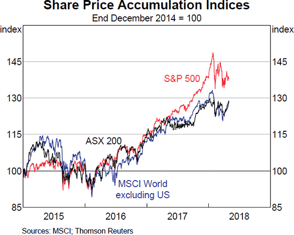 Graph 3.18 Share Price Accumulation Indices