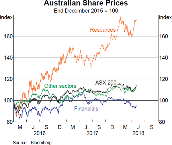 Graph 3.19 Australian Share Prices