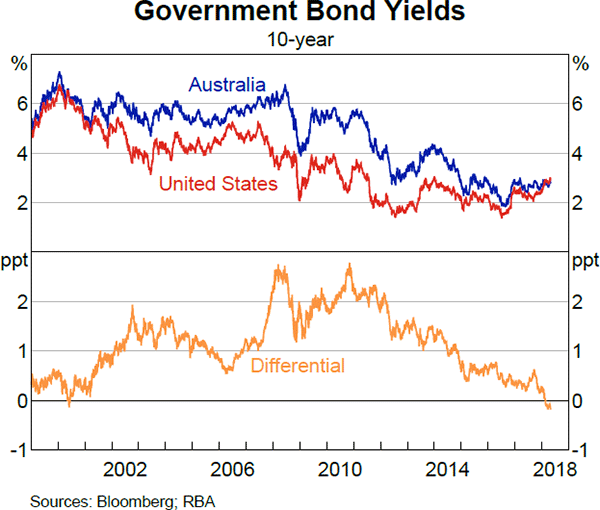 Graph 3.2 Government Bond Yields