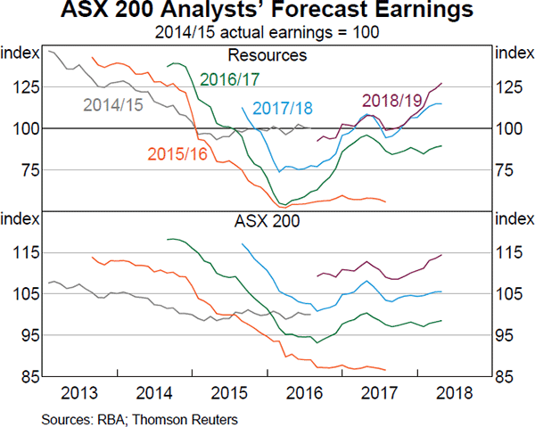 Graph 3.20 ASX 200 Analysts' Forecast Earnings