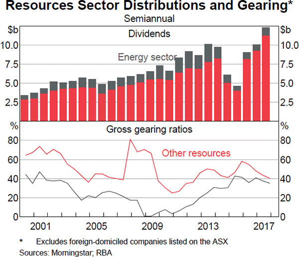 Graph 3.21 Resources Sector Distributions and Gearing