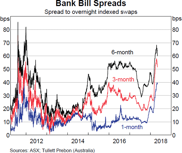 Graph 3.3 Bank Bill Spreads