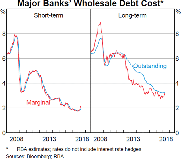 Graph 3.4 Major Banks' Wholesale Debt Cost