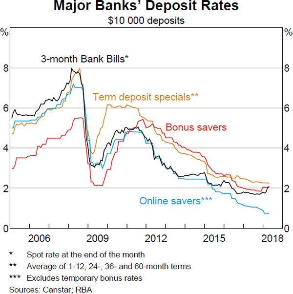 Graph 3.5 Major Banks' Deposit Rates