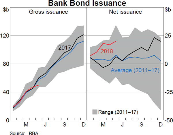 Graph 3.6 Bank Bond Issuance