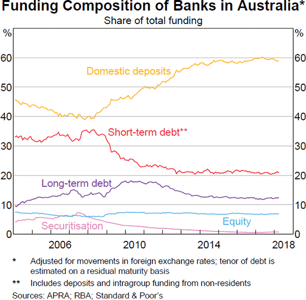 Graph 3.7 Funding Composition of Banks in Australia