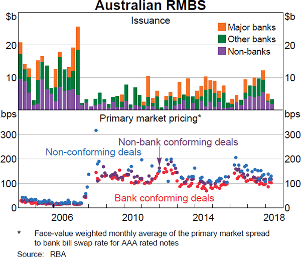 Graph 3.8 Australian RMBS