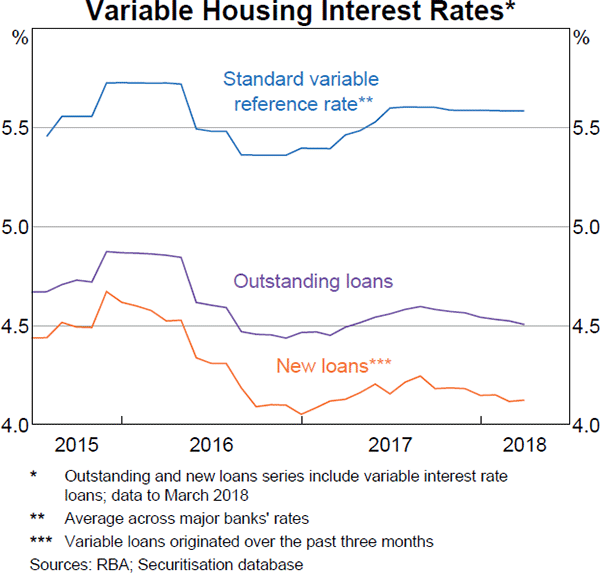 Graph 3.9 Variable Housing Interest Rates