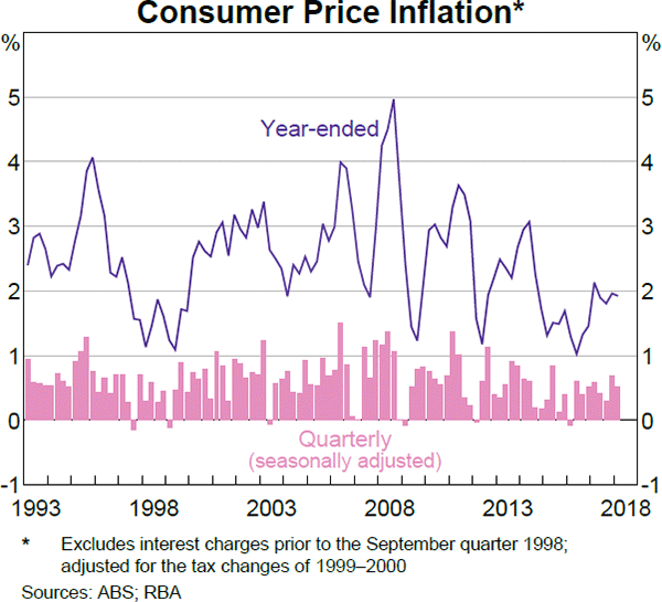 Graph 4.1 Consumer Price Inflation