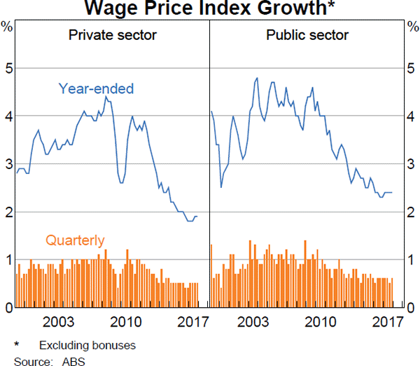 Graph 4.13 Wage Price Index Growth