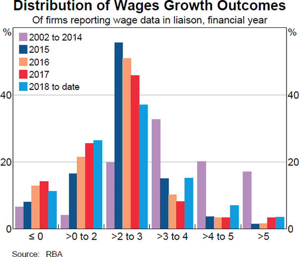 Graph 4.14 Distribution of Wages Growth Outcomes