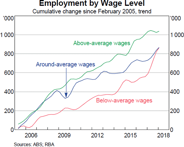 Graph 4.15 Employment by Wage Level