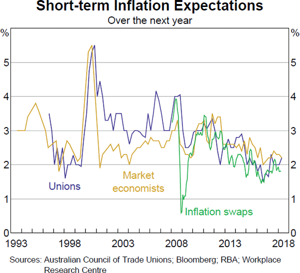 Graph 4.16 Short-term Inflation Expectations