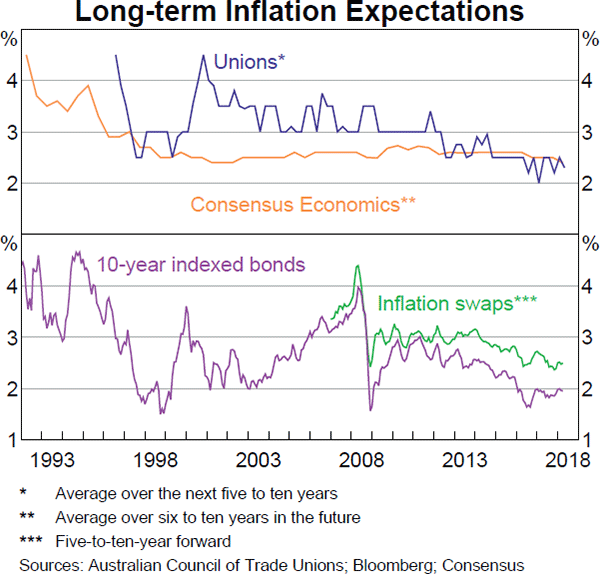 Graph 4.17 Long-term Inflation Expectations