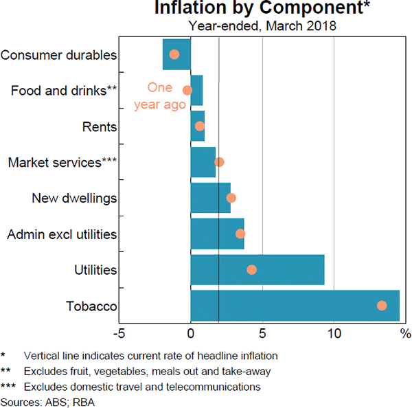 Graph 4.4 Inflation by Component
