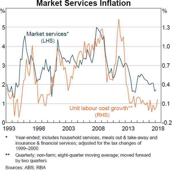 Graph 4.5 Market Services Inflation