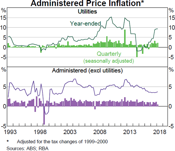 Graph 4.8 Administered Price Inflation