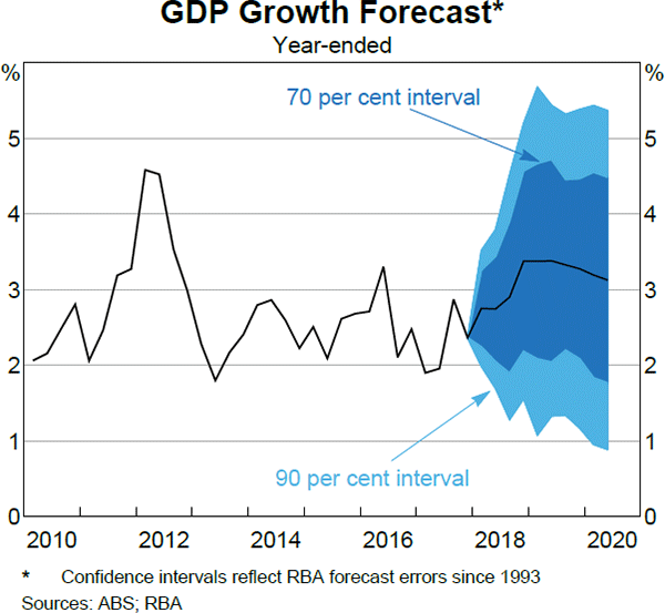 Graph 5.1 GDP Growth Forecast