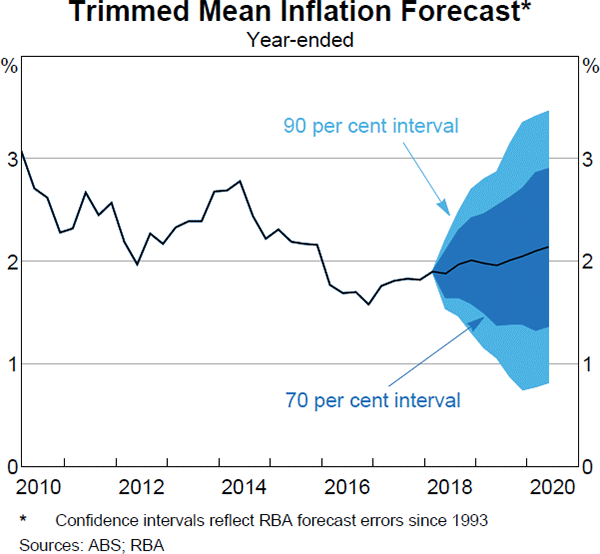 Graph 5.4 Trimmed Mean Inflation Forecast