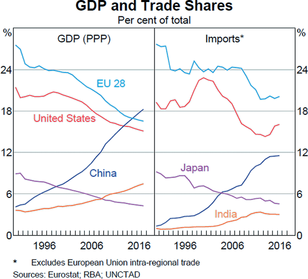 Graph A1 GDP and Trade Shares