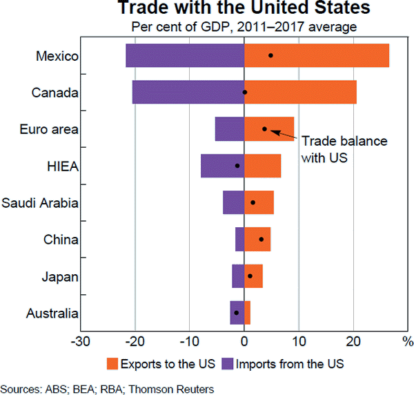 Graph A2 Trade with the United States