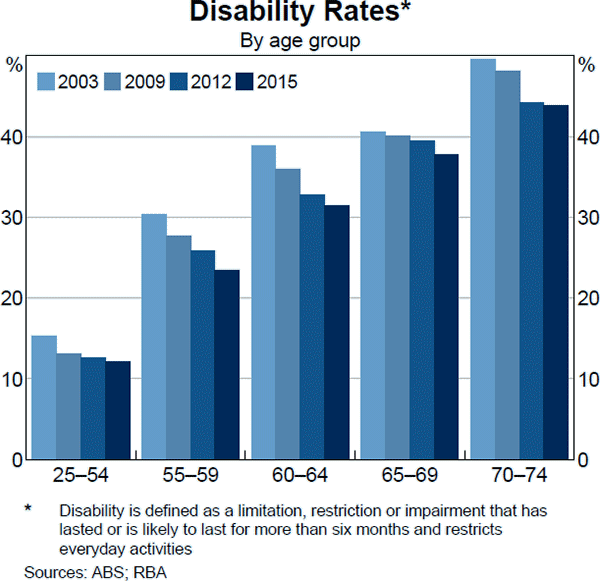 Graph B3 Disability Rates