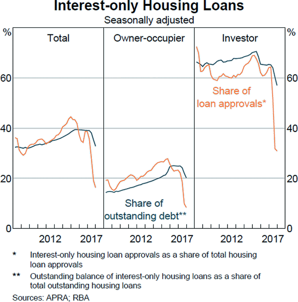 Graph C1 Interest-only Housing Loans