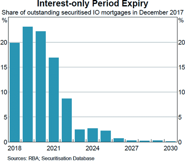 Graph C2 Interest-only Period Expiry