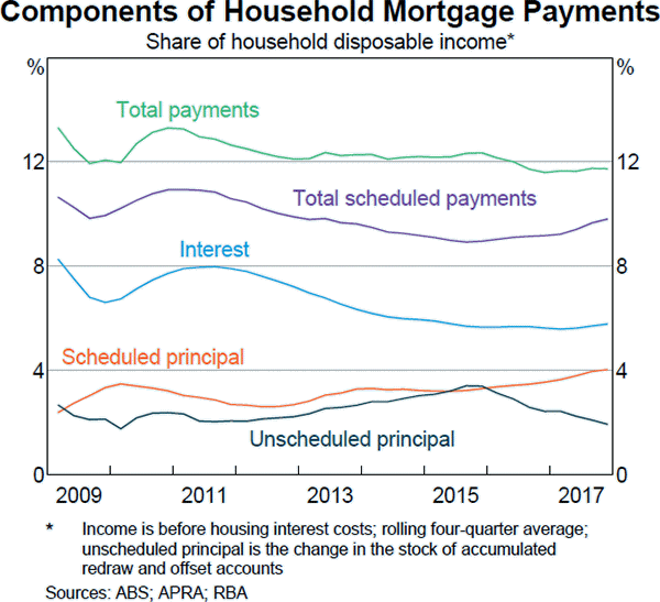 Graph C4 Components of Household Mortgage Payments