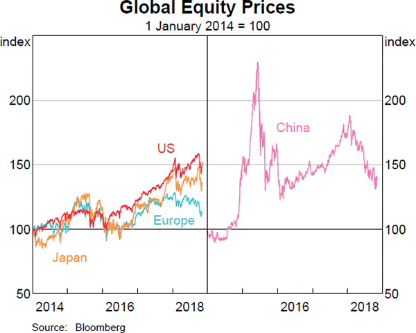 Graph 1.11 Global Equity Prices