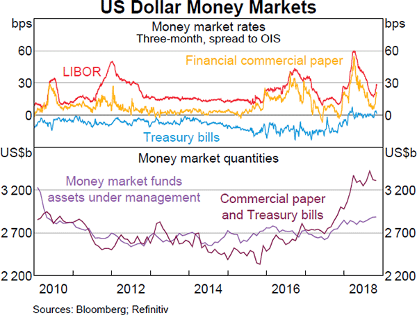 Graph 1.13 US Dollar Money Markets