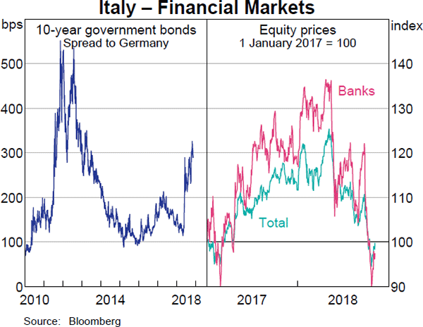 Graph 1.14 Italy – Financial Markets