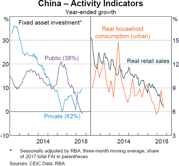 Graph 1.16 China – Activity Indicators