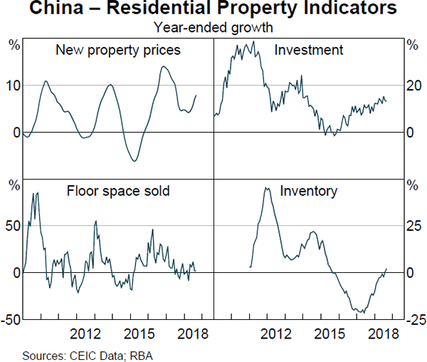 Graph 1.17 China – Residential Property Indicators